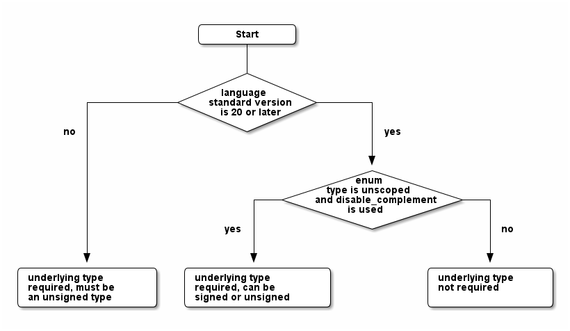 underlying type decision diagram conforming