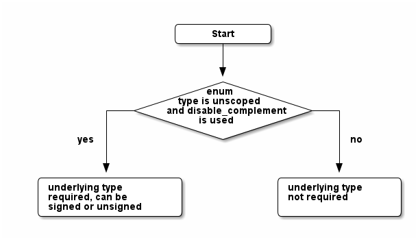 underlying type decision diagram practical